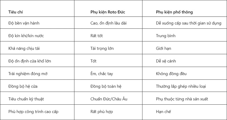 Bảng so sánh phụ kiện Roto và phụ kiện phổ thông